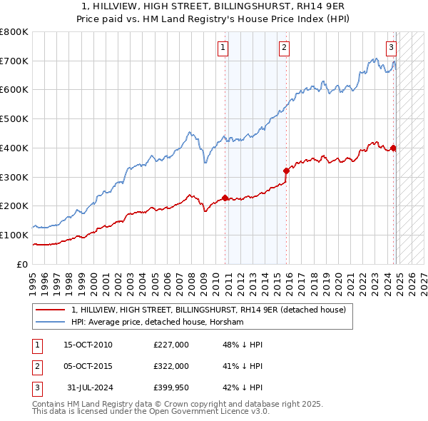 1, HILLVIEW, HIGH STREET, BILLINGSHURST, RH14 9ER: Price paid vs HM Land Registry's House Price Index