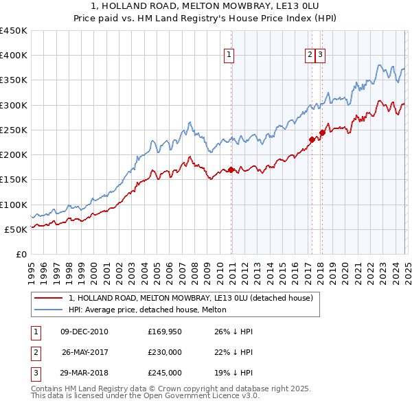 1, HOLLAND ROAD, MELTON MOWBRAY, LE13 0LU: Price paid vs HM Land Registry's House Price Index