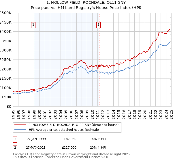 1, HOLLOW FIELD, ROCHDALE, OL11 5NY: Price paid vs HM Land Registry's House Price Index