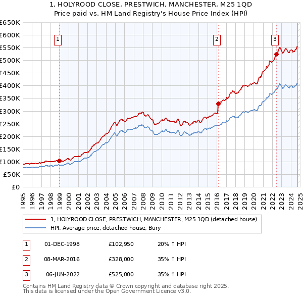 1, HOLYROOD CLOSE, PRESTWICH, MANCHESTER, M25 1QD: Price paid vs HM Land Registry's House Price Index