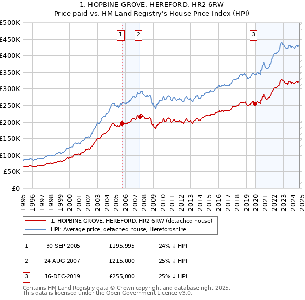 1, HOPBINE GROVE, HEREFORD, HR2 6RW: Price paid vs HM Land Registry's House Price Index