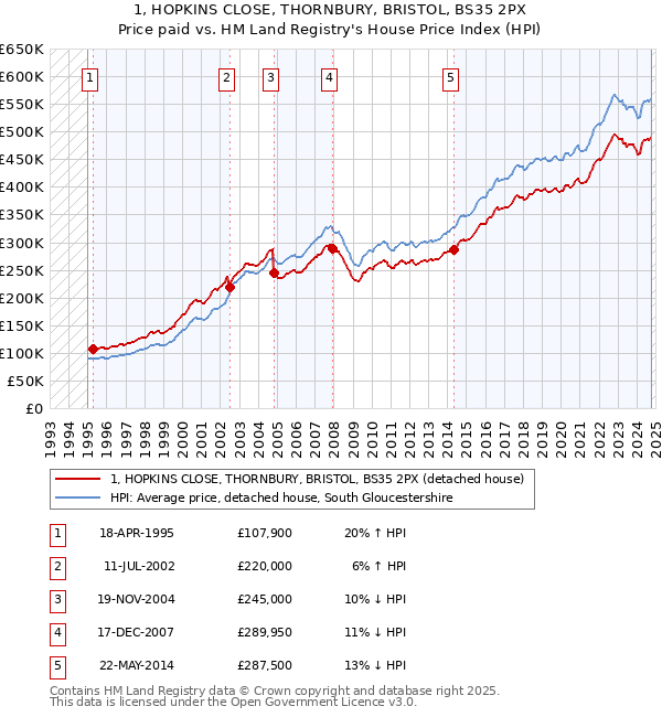 1, HOPKINS CLOSE, THORNBURY, BRISTOL, BS35 2PX: Price paid vs HM Land Registry's House Price Index