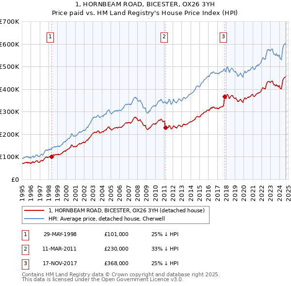 1, HORNBEAM ROAD, BICESTER, OX26 3YH: Price paid vs HM Land Registry's House Price Index