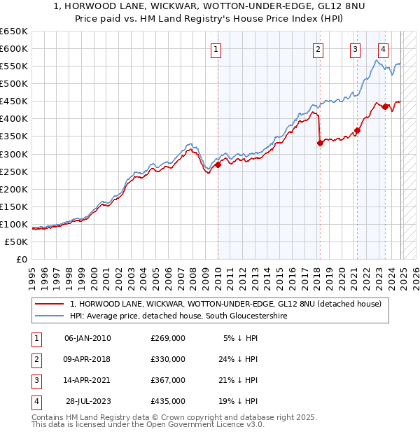 1, HORWOOD LANE, WICKWAR, WOTTON-UNDER-EDGE, GL12 8NU: Price paid vs HM Land Registry's House Price Index