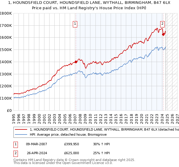 1, HOUNDSFIELD COURT, HOUNDSFIELD LANE, WYTHALL, BIRMINGHAM, B47 6LX: Price paid vs HM Land Registry's House Price Index