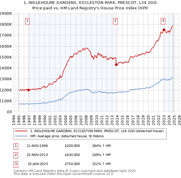 1, INGLEHOLME GARDENS, ECCLESTON PARK, PRESCOT, L34 2GD: Price paid vs HM Land Registry's House Price Index