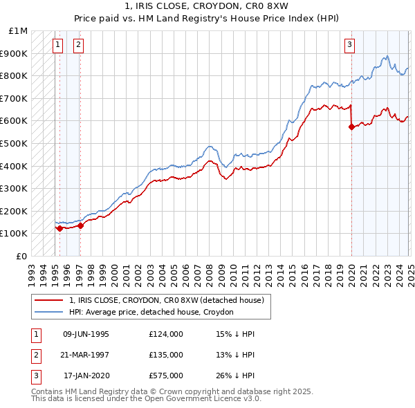 1, IRIS CLOSE, CROYDON, CR0 8XW: Price paid vs HM Land Registry's House Price Index