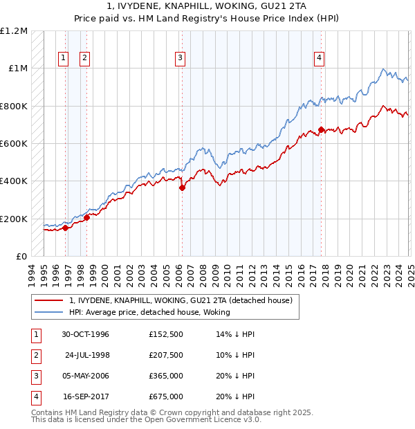 1, IVYDENE, KNAPHILL, WOKING, GU21 2TA: Price paid vs HM Land Registry's House Price Index