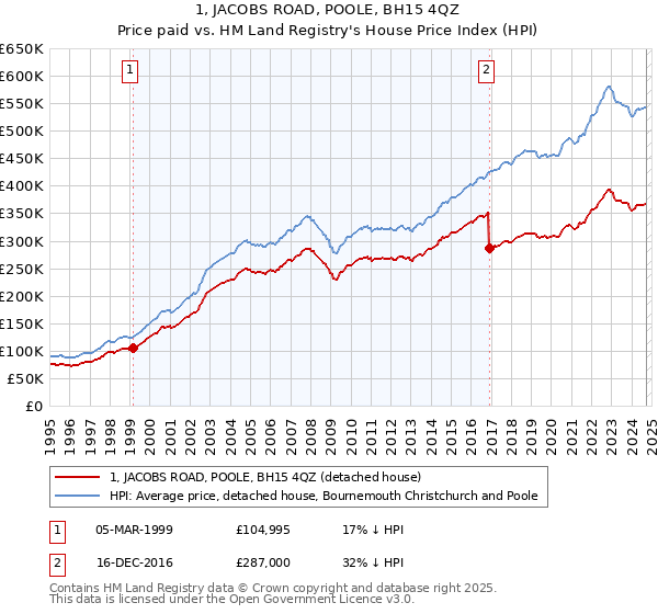 1, JACOBS ROAD, POOLE, BH15 4QZ: Price paid vs HM Land Registry's House Price Index