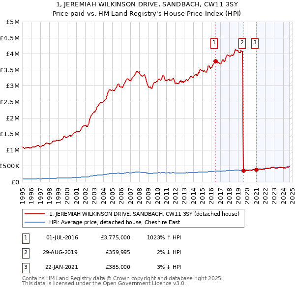 1, JEREMIAH WILKINSON DRIVE, SANDBACH, CW11 3SY: Price paid vs HM Land Registry's House Price Index