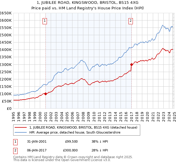 1, JUBILEE ROAD, KINGSWOOD, BRISTOL, BS15 4XG: Price paid vs HM Land Registry's House Price Index