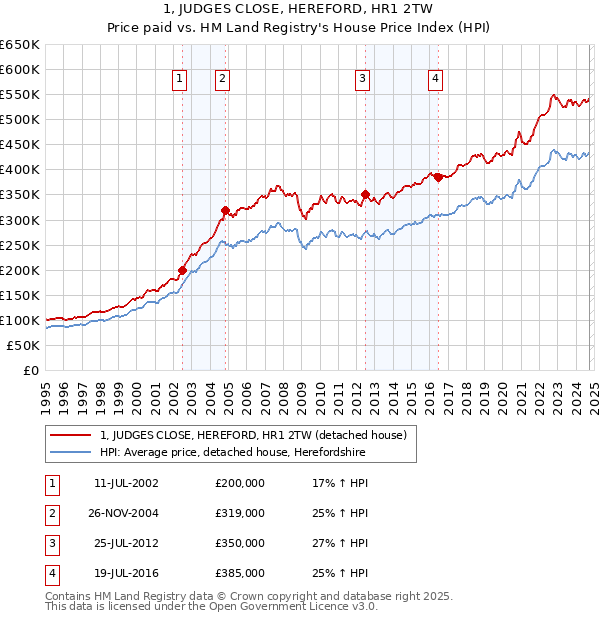 1, JUDGES CLOSE, HEREFORD, HR1 2TW: Price paid vs HM Land Registry's House Price Index