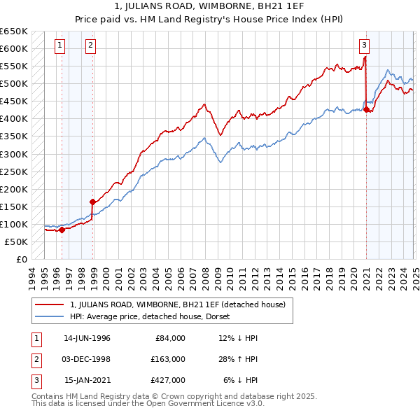 1, JULIANS ROAD, WIMBORNE, BH21 1EF: Price paid vs HM Land Registry's House Price Index