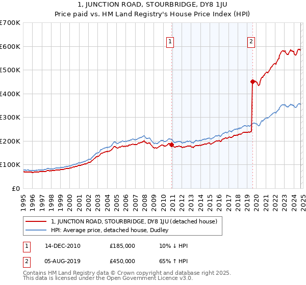 1, JUNCTION ROAD, STOURBRIDGE, DY8 1JU: Price paid vs HM Land Registry's House Price Index