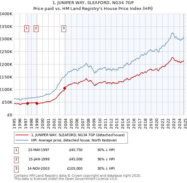 1, JUNIPER WAY, SLEAFORD, NG34 7GP: Price paid vs HM Land Registry's House Price Index