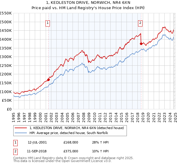 1, KEDLESTON DRIVE, NORWICH, NR4 6XN: Price paid vs HM Land Registry's House Price Index