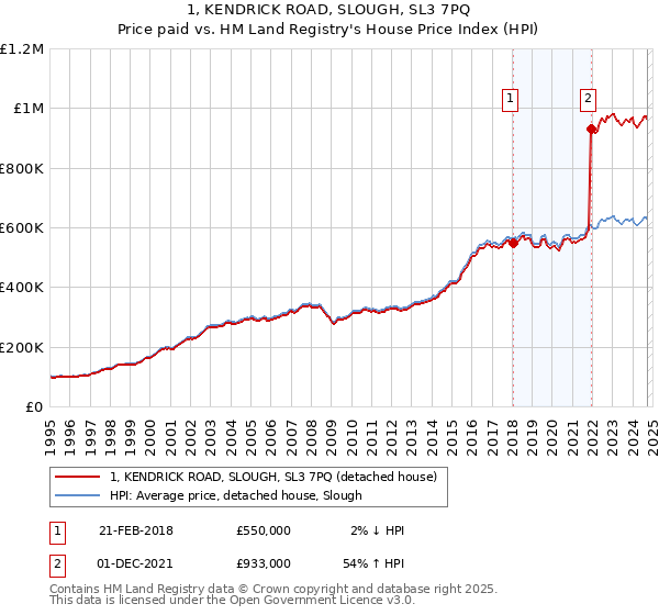 1, KENDRICK ROAD, SLOUGH, SL3 7PQ: Price paid vs HM Land Registry's House Price Index