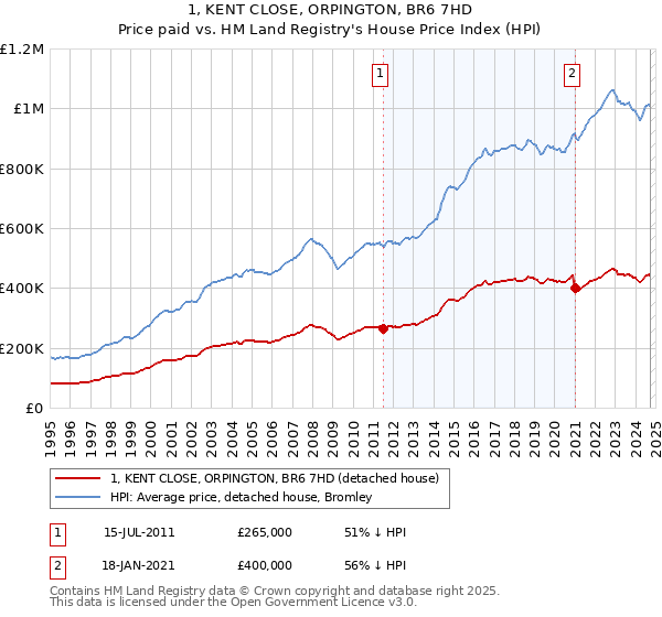 1, KENT CLOSE, ORPINGTON, BR6 7HD: Price paid vs HM Land Registry's House Price Index