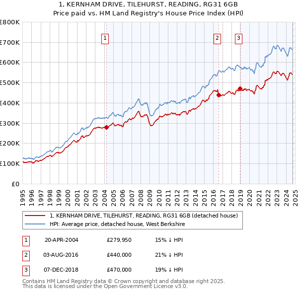 1, KERNHAM DRIVE, TILEHURST, READING, RG31 6GB: Price paid vs HM Land Registry's House Price Index