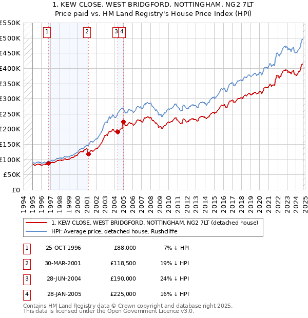 1, KEW CLOSE, WEST BRIDGFORD, NOTTINGHAM, NG2 7LT: Price paid vs HM Land Registry's House Price Index