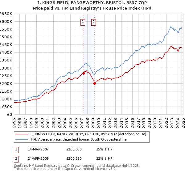 1, KINGS FIELD, RANGEWORTHY, BRISTOL, BS37 7QP: Price paid vs HM Land Registry's House Price Index