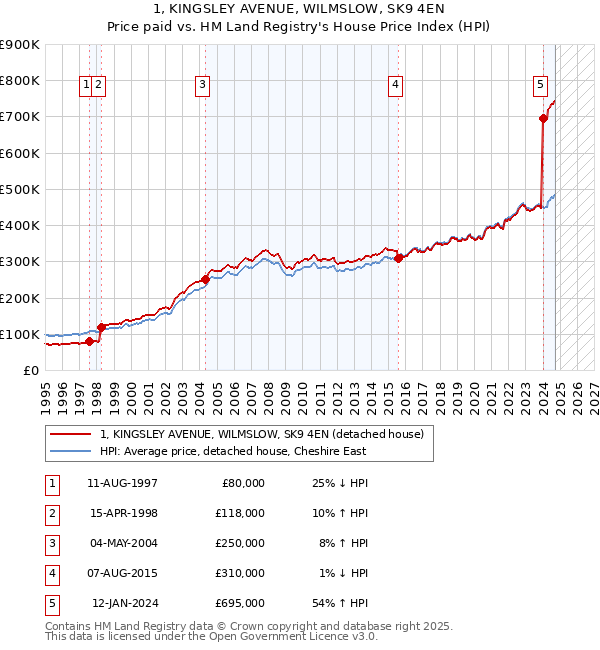 1, KINGSLEY AVENUE, WILMSLOW, SK9 4EN: Price paid vs HM Land Registry's House Price Index