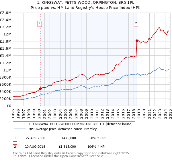 1, KINGSWAY, PETTS WOOD, ORPINGTON, BR5 1PL: Price paid vs HM Land Registry's House Price Index