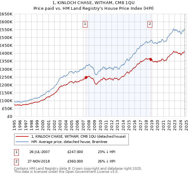 1, KINLOCH CHASE, WITHAM, CM8 1QU: Price paid vs HM Land Registry's House Price Index