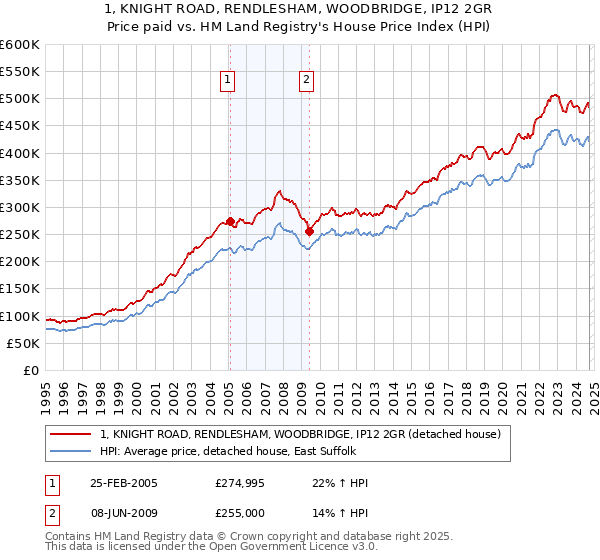 1, KNIGHT ROAD, RENDLESHAM, WOODBRIDGE, IP12 2GR: Price paid vs HM Land Registry's House Price Index