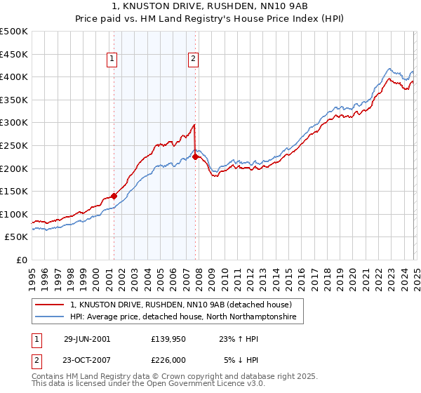 1, KNUSTON DRIVE, RUSHDEN, NN10 9AB: Price paid vs HM Land Registry's House Price Index