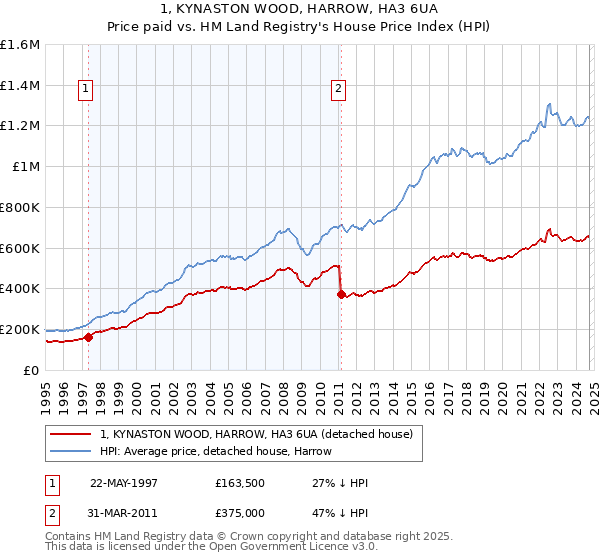 1, KYNASTON WOOD, HARROW, HA3 6UA: Price paid vs HM Land Registry's House Price Index