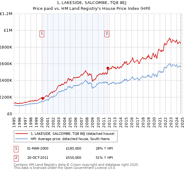 1, LAKESIDE, SALCOMBE, TQ8 8EJ: Price paid vs HM Land Registry's House Price Index