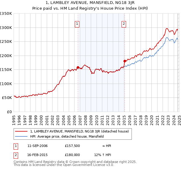 1, LAMBLEY AVENUE, MANSFIELD, NG18 3JR: Price paid vs HM Land Registry's House Price Index