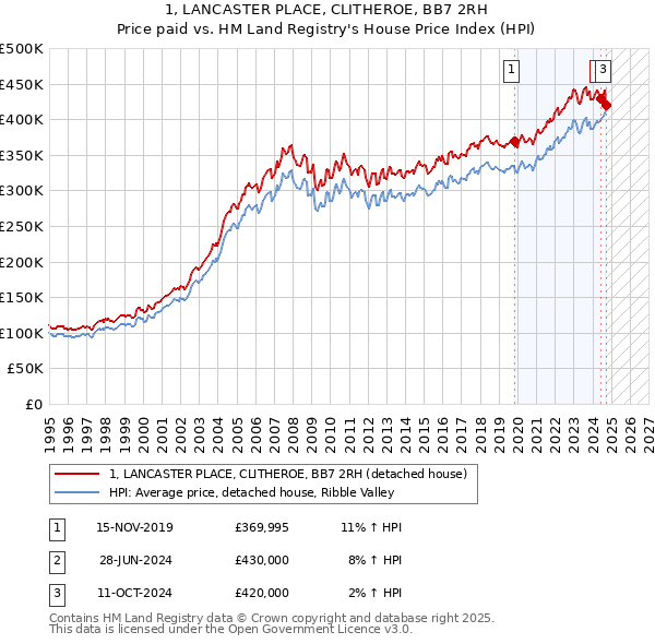 1, LANCASTER PLACE, CLITHEROE, BB7 2RH: Price paid vs HM Land Registry's House Price Index