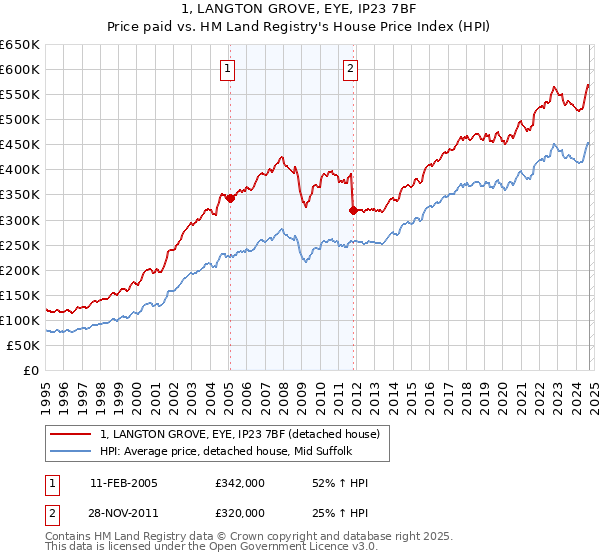 1, LANGTON GROVE, EYE, IP23 7BF: Price paid vs HM Land Registry's House Price Index