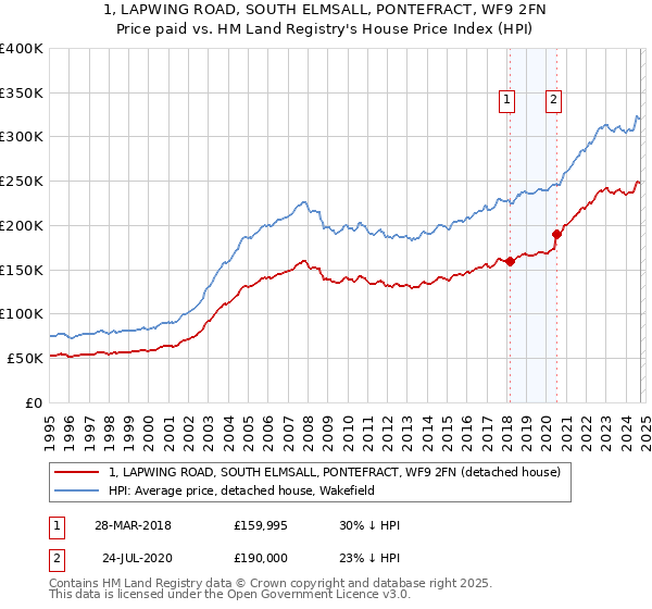 1, LAPWING ROAD, SOUTH ELMSALL, PONTEFRACT, WF9 2FN: Price paid vs HM Land Registry's House Price Index