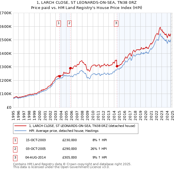 1, LARCH CLOSE, ST LEONARDS-ON-SEA, TN38 0RZ: Price paid vs HM Land Registry's House Price Index