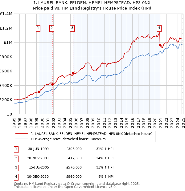 1, LAUREL BANK, FELDEN, HEMEL HEMPSTEAD, HP3 0NX: Price paid vs HM Land Registry's House Price Index