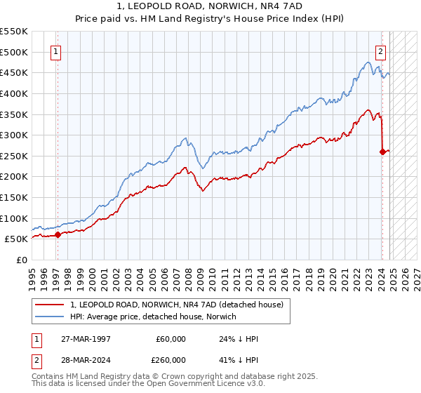 1, LEOPOLD ROAD, NORWICH, NR4 7AD: Price paid vs HM Land Registry's House Price Index