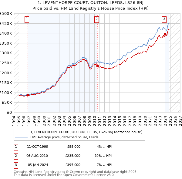 1, LEVENTHORPE COURT, OULTON, LEEDS, LS26 8NJ: Price paid vs HM Land Registry's House Price Index