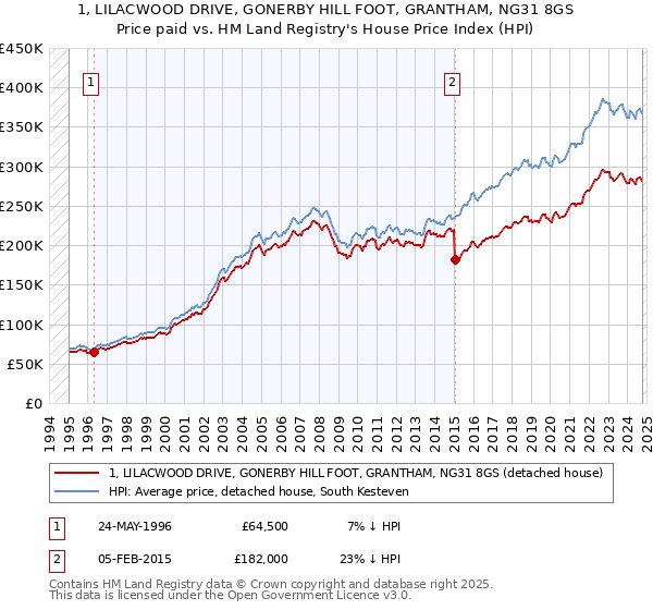 1, LILACWOOD DRIVE, GONERBY HILL FOOT, GRANTHAM, NG31 8GS: Price paid vs HM Land Registry's House Price Index