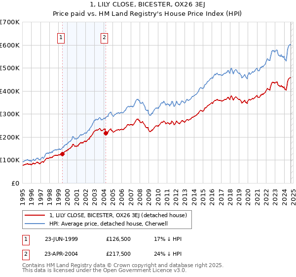 1, LILY CLOSE, BICESTER, OX26 3EJ: Price paid vs HM Land Registry's House Price Index