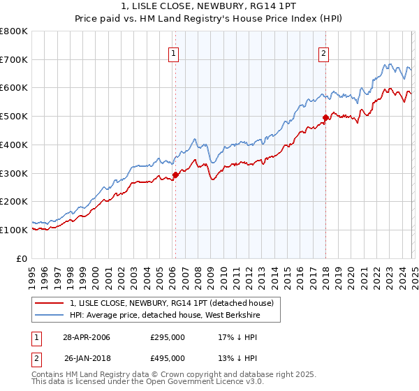 1, LISLE CLOSE, NEWBURY, RG14 1PT: Price paid vs HM Land Registry's House Price Index