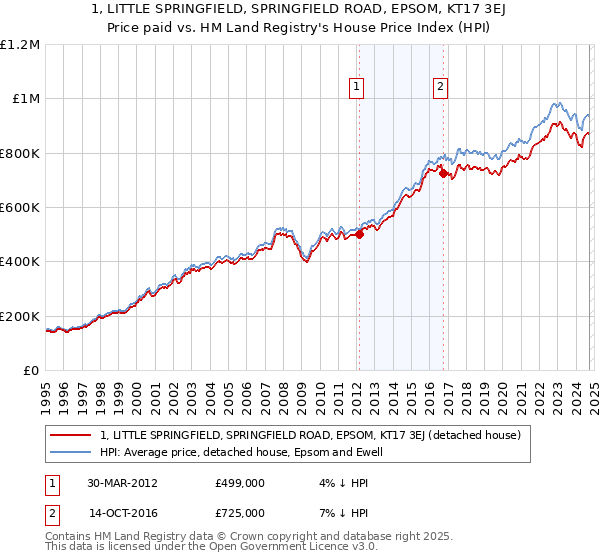 1, LITTLE SPRINGFIELD, SPRINGFIELD ROAD, EPSOM, KT17 3EJ: Price paid vs HM Land Registry's House Price Index