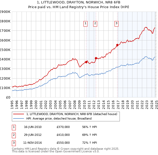 1, LITTLEWOOD, DRAYTON, NORWICH, NR8 6FB: Price paid vs HM Land Registry's House Price Index