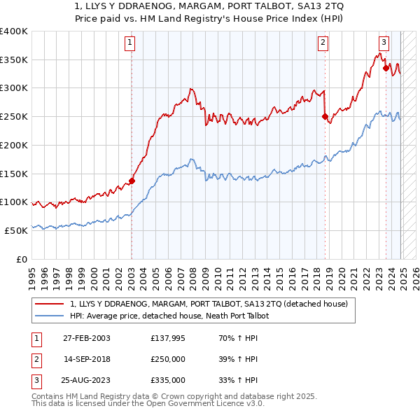 1, LLYS Y DDRAENOG, MARGAM, PORT TALBOT, SA13 2TQ: Price paid vs HM Land Registry's House Price Index