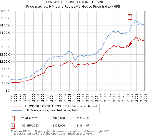 1, LONSDALE CLOSE, LUTON, LU3 2ND: Price paid vs HM Land Registry's House Price Index