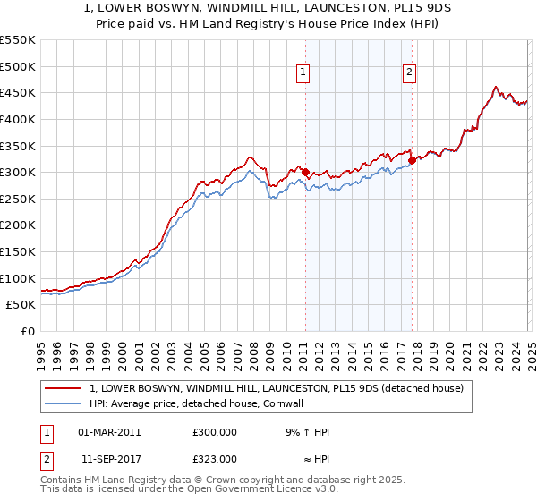 1, LOWER BOSWYN, WINDMILL HILL, LAUNCESTON, PL15 9DS: Price paid vs HM Land Registry's House Price Index