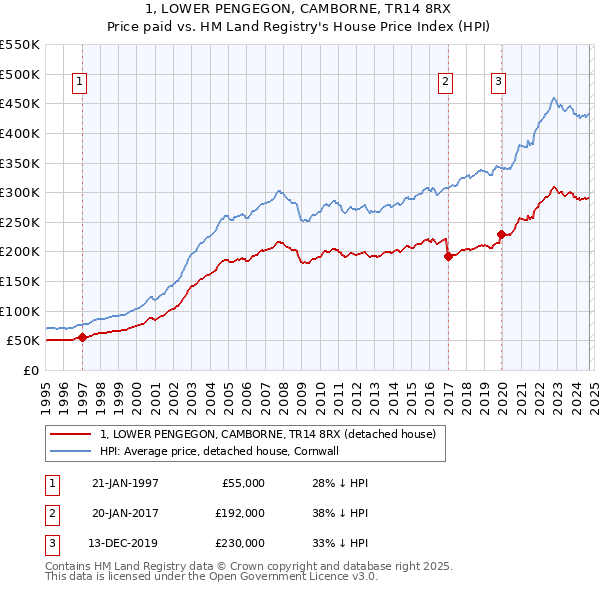 1, LOWER PENGEGON, CAMBORNE, TR14 8RX: Price paid vs HM Land Registry's House Price Index