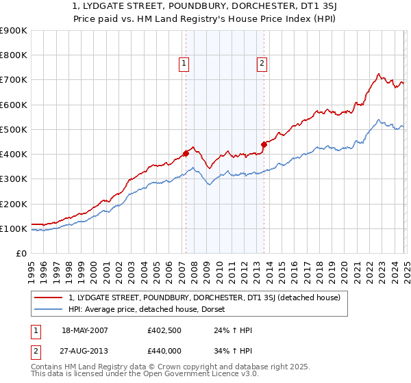 1, LYDGATE STREET, POUNDBURY, DORCHESTER, DT1 3SJ: Price paid vs HM Land Registry's House Price Index